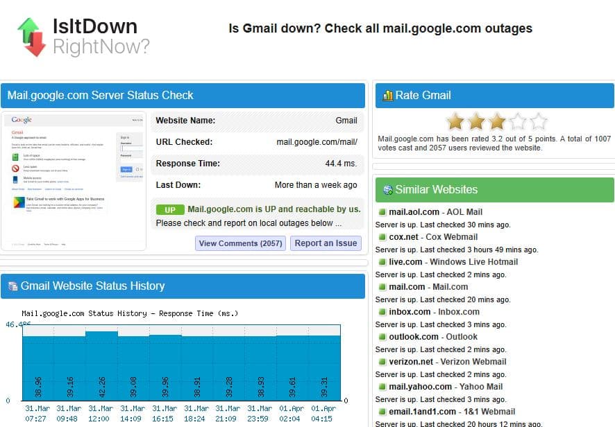 Captură de ecran cu statusul Gmail pe IsItDownRightNow.com – serviciu online de verificare a disponibilității platformelor cloud